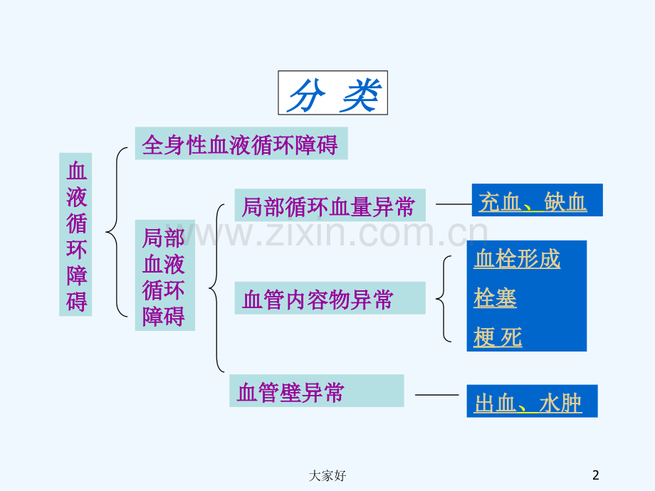 局部血液循环障碍.ppt_第2页