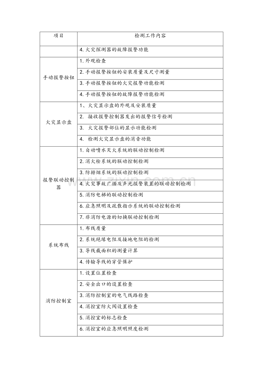 建筑消防设施检测方案.doc_第3页