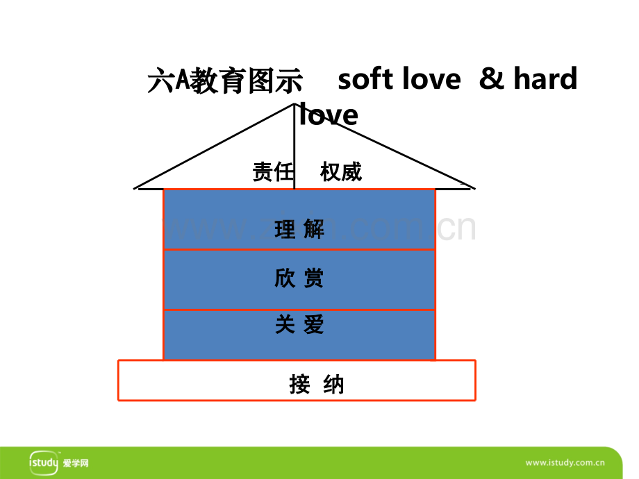 孙义农—师生沟通的艺术.ppt_第3页