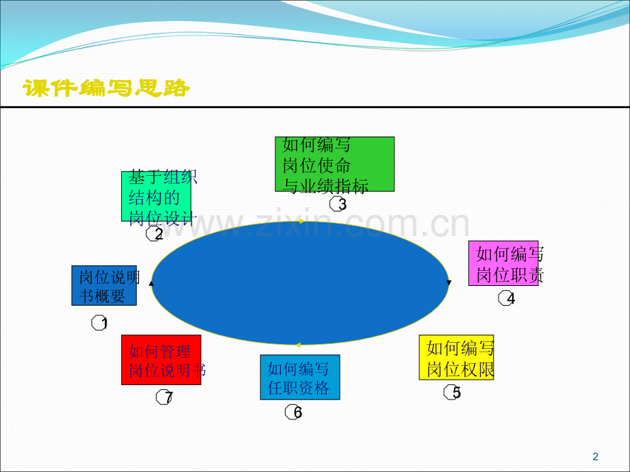 如何编写岗位说明书.ppt_第2页