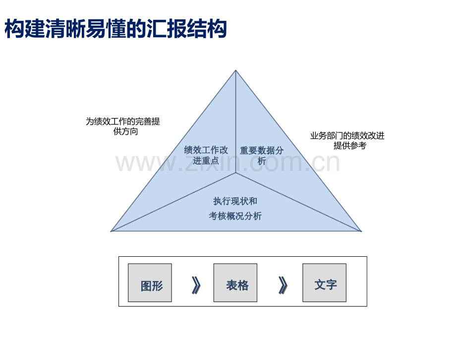 【绩效分析】教你怎么写绩效分析报告.ppt_第3页