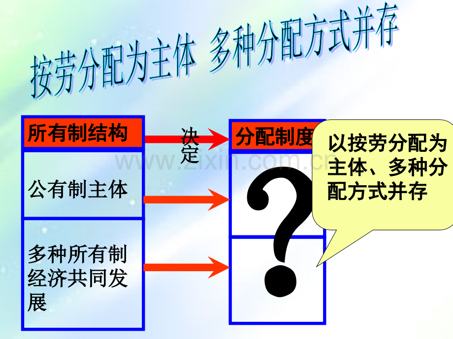 按劳分配为主体多种分配方式并存.ppt_第2页