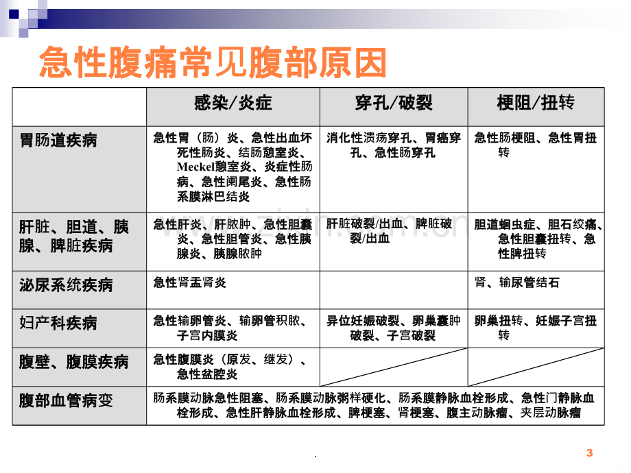 急性腹痛病例.ppt_第3页