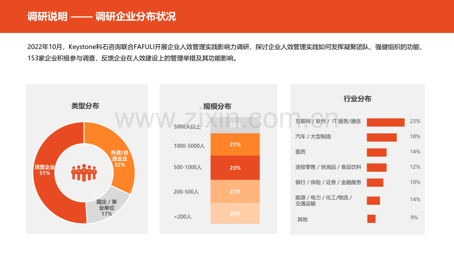 2022年企业人效管理实践调研报告.pdf_第3页