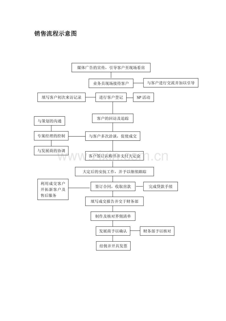 房地产制度与运营 - 房地产项目营销代理作业指导书（销售管理部分）.docx_第3页