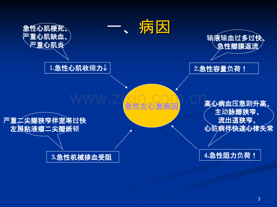 急性左心衰课件.ppt_第3页