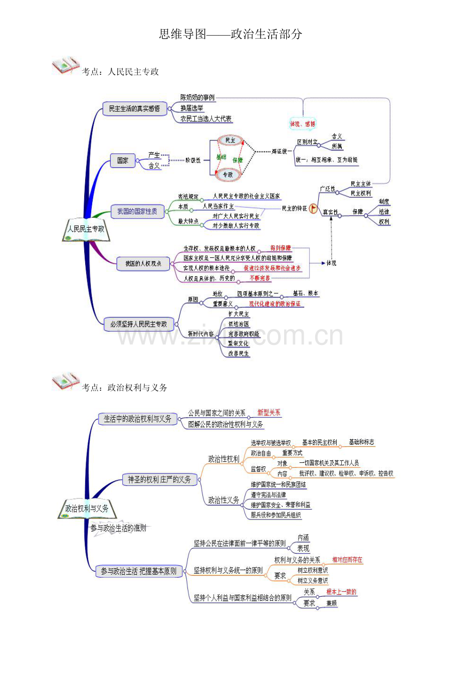 思维导图——政治生活部分.doc_第2页