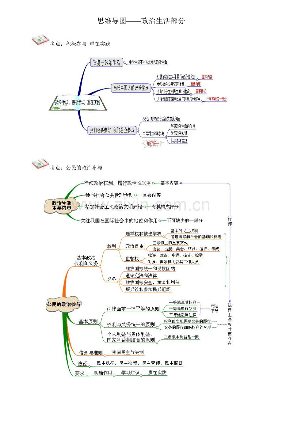 思维导图——政治生活部分.doc_第3页