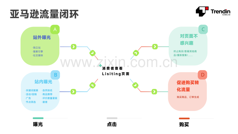 亚马逊广告运营教程2023年版.pdf_第3页