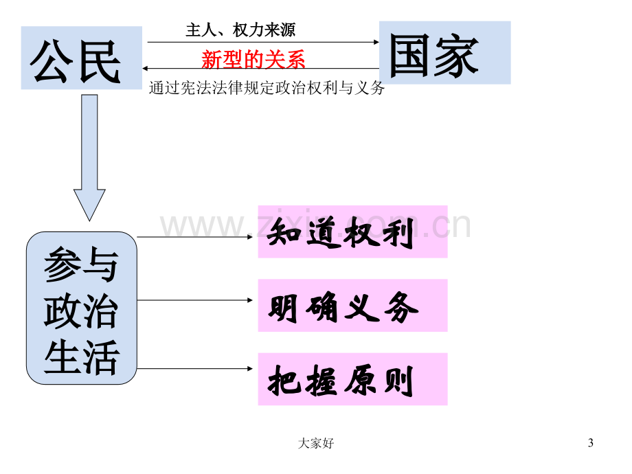 政治权利与义务：参与政治生活的基础.ppt_第3页