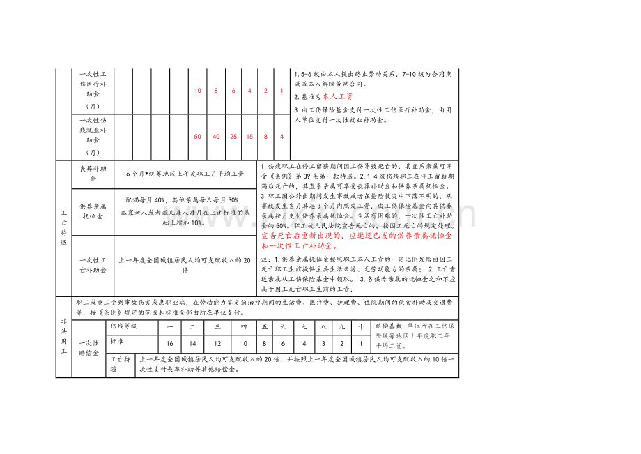 广东省工伤待遇一览表.doc_第3页