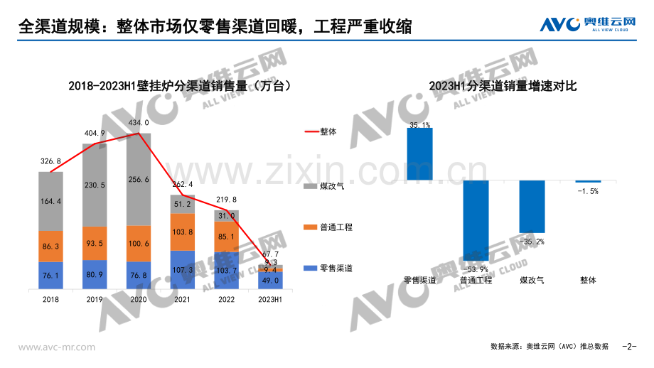 2023H1中国壁挂炉零售市场总结.pdf_第2页