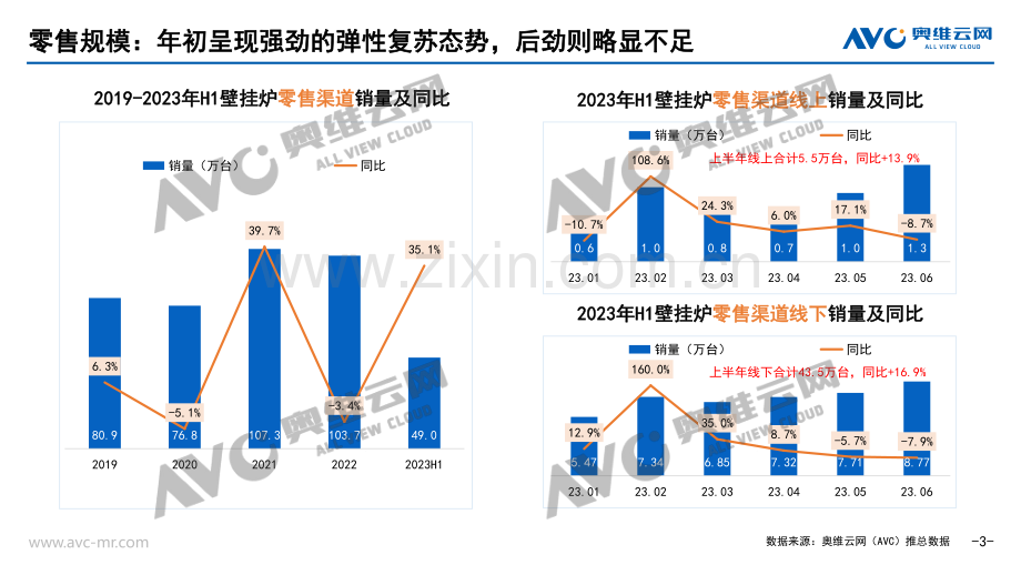 2023H1中国壁挂炉零售市场总结.pdf_第3页