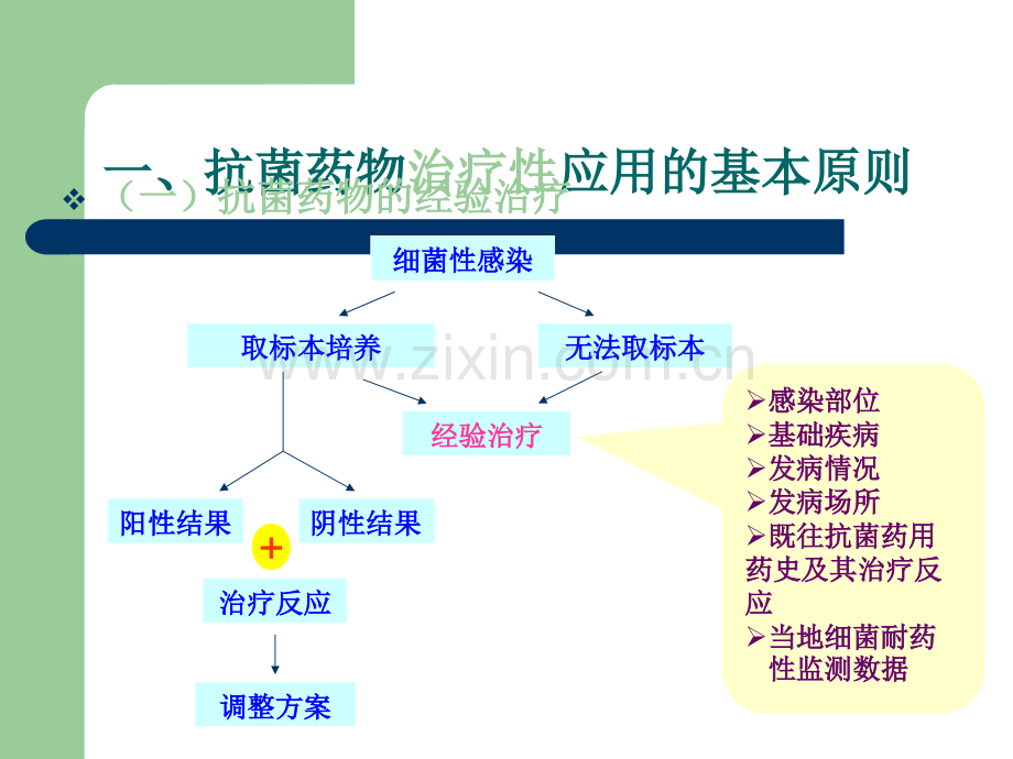 抗菌药物指导原则培训.ppt_第3页