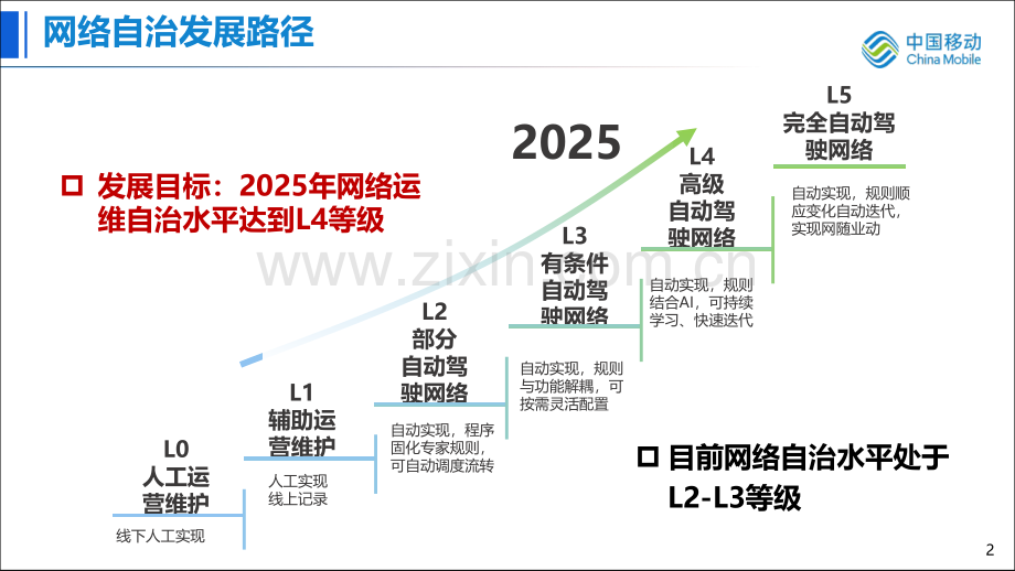 基于数字孪生和内生AI的网络自治.pdf_第2页