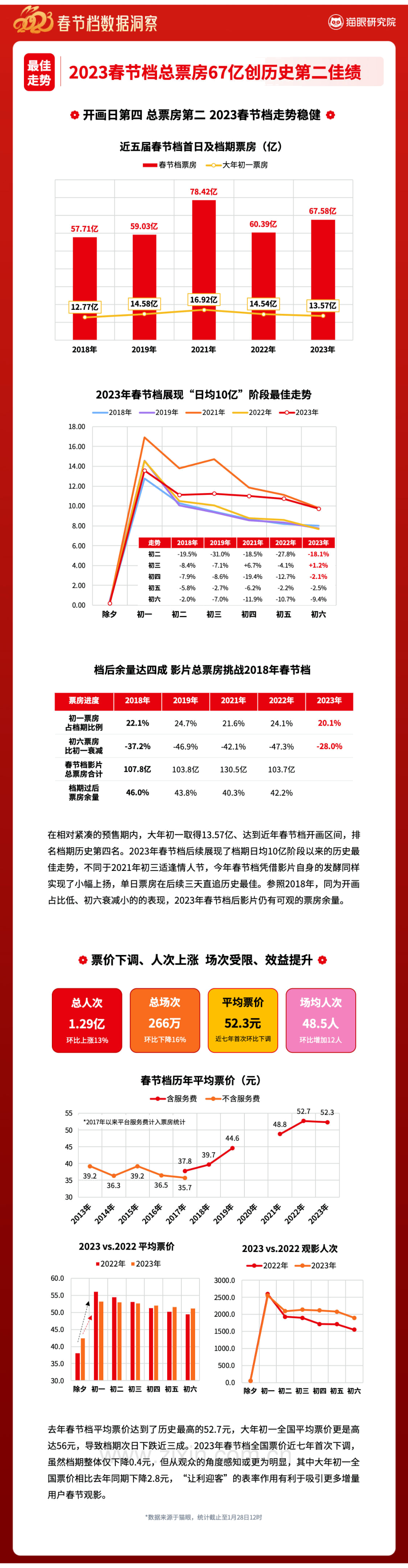 2023春节档数据洞察.pdf_第2页