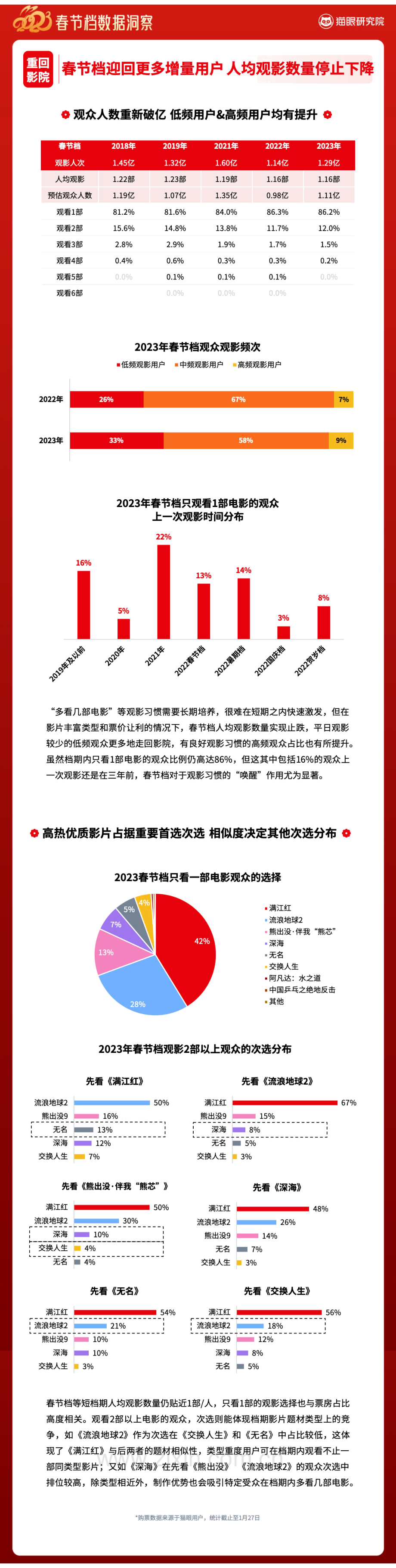 2023春节档数据洞察.pdf_第3页