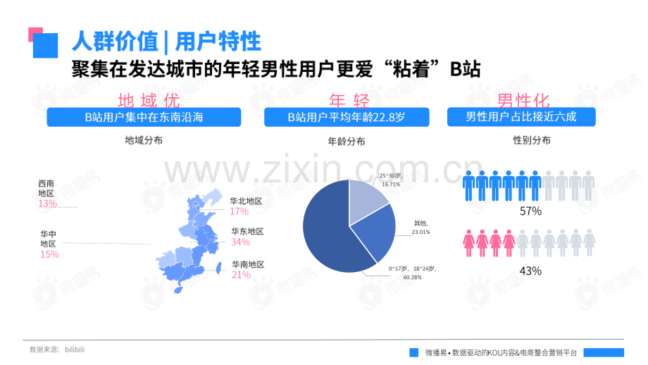 B站平台营销投放趋势报告.pdf_第3页