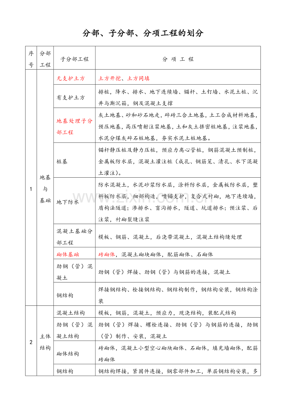 建筑工程资料中分部、子分部、分项工程的划分.doc_第1页