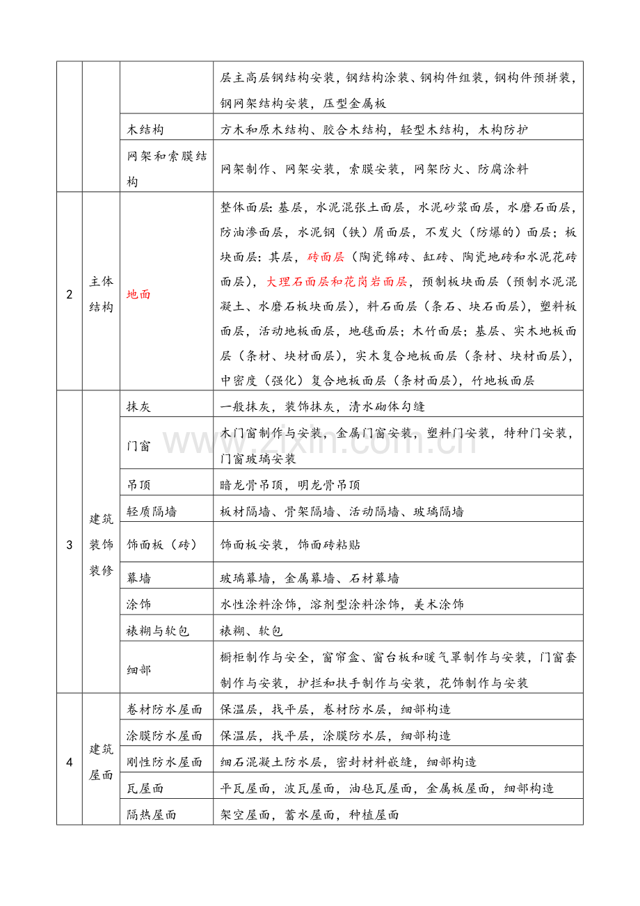 建筑工程资料中分部、子分部、分项工程的划分.doc_第2页