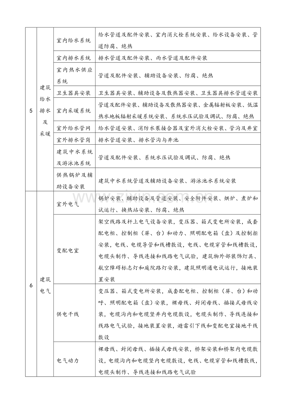 建筑工程资料中分部、子分部、分项工程的划分.doc_第3页