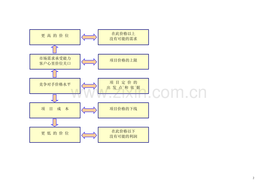 定价策略与方案系列002定价原则与方法模板.doc_第2页