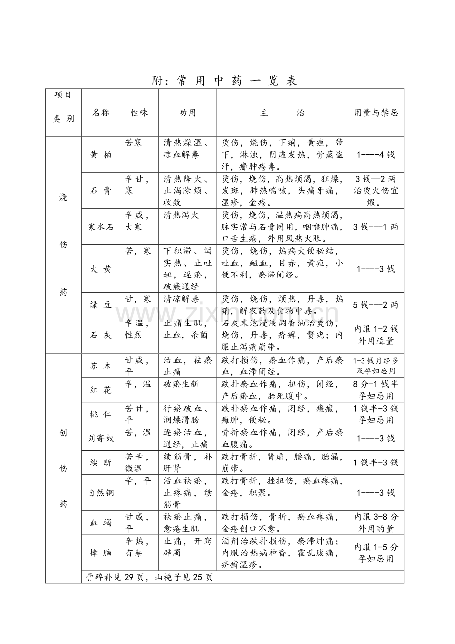 常用中药一览表.doc_第1页