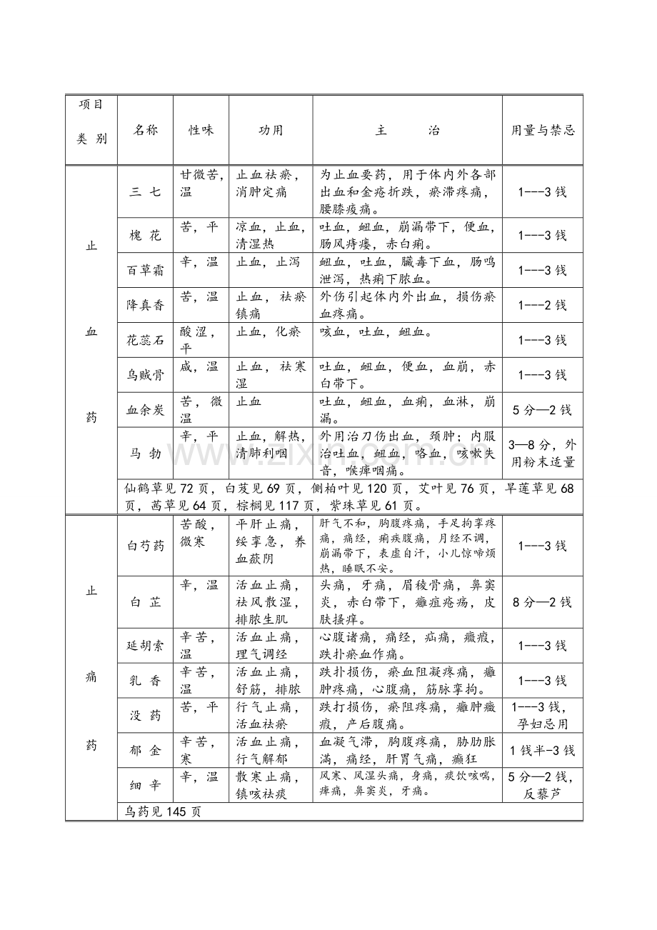 常用中药一览表.doc_第2页