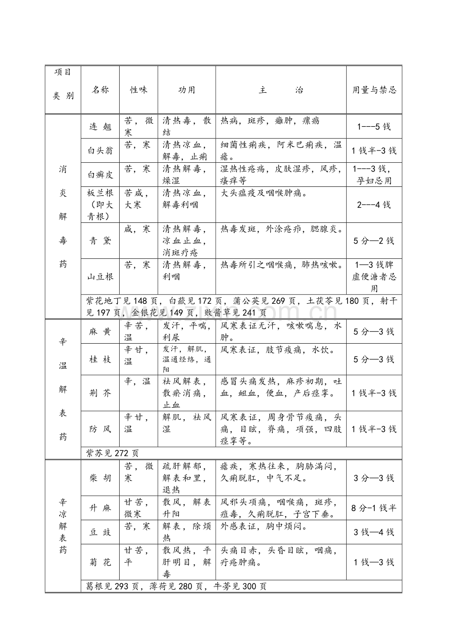 常用中药一览表.doc_第3页