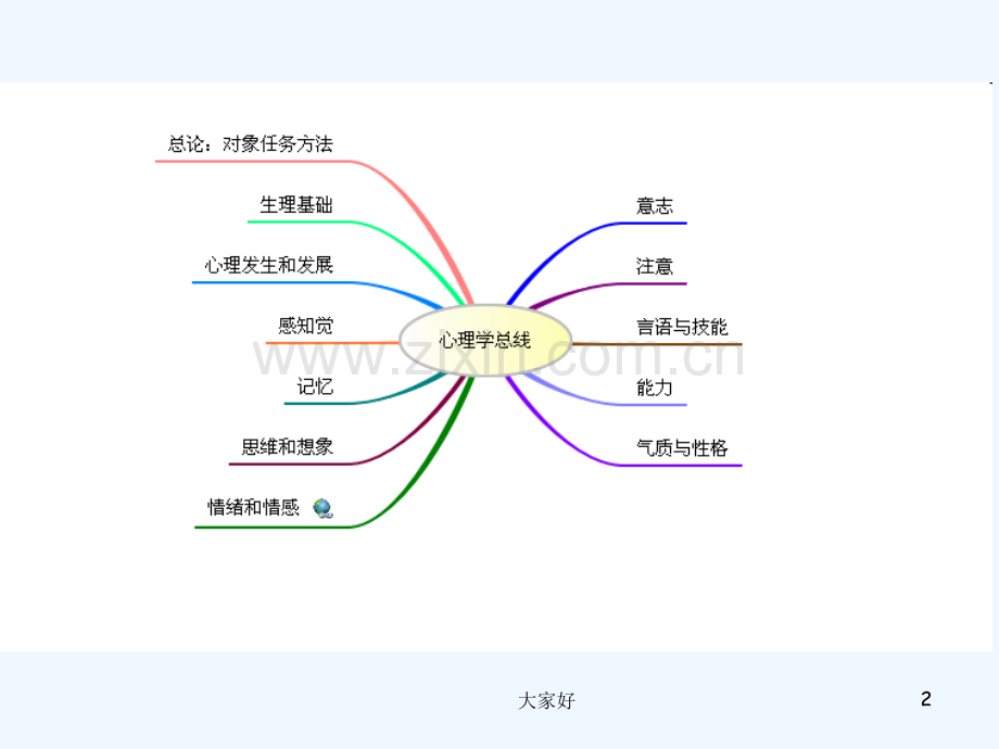 心理学全册思维导图.ppt_第2页