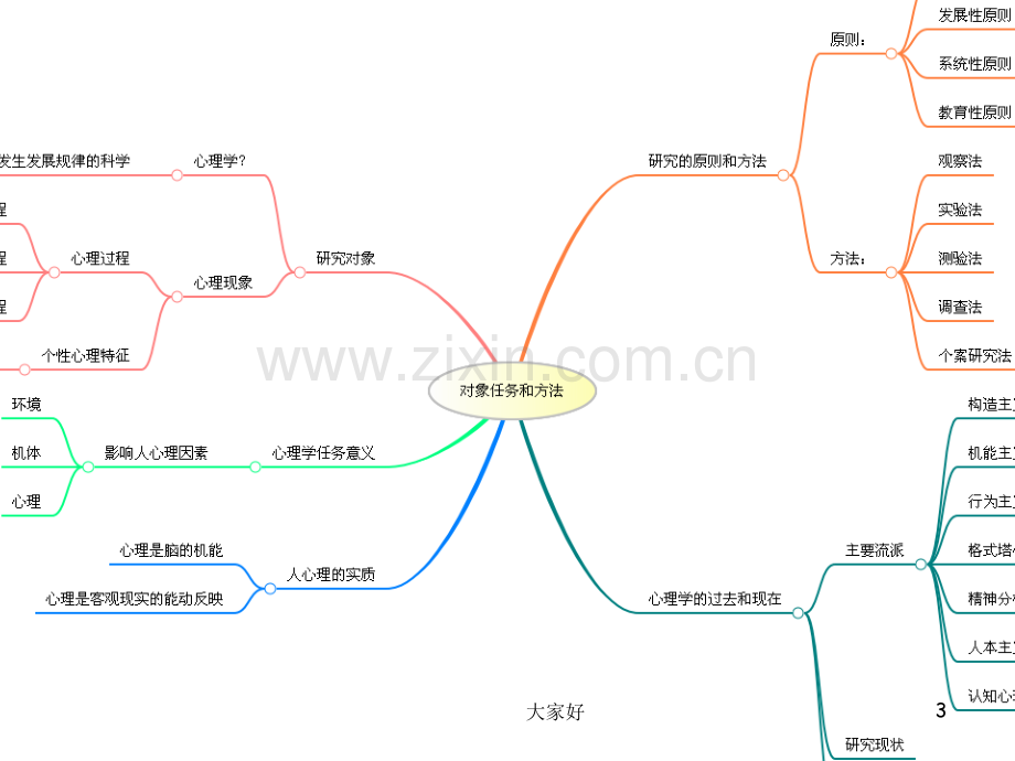 心理学全册思维导图.ppt_第3页