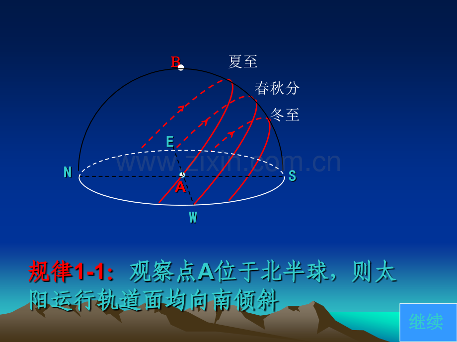 太阳视运动轨迹图解17825.ppt_第3页