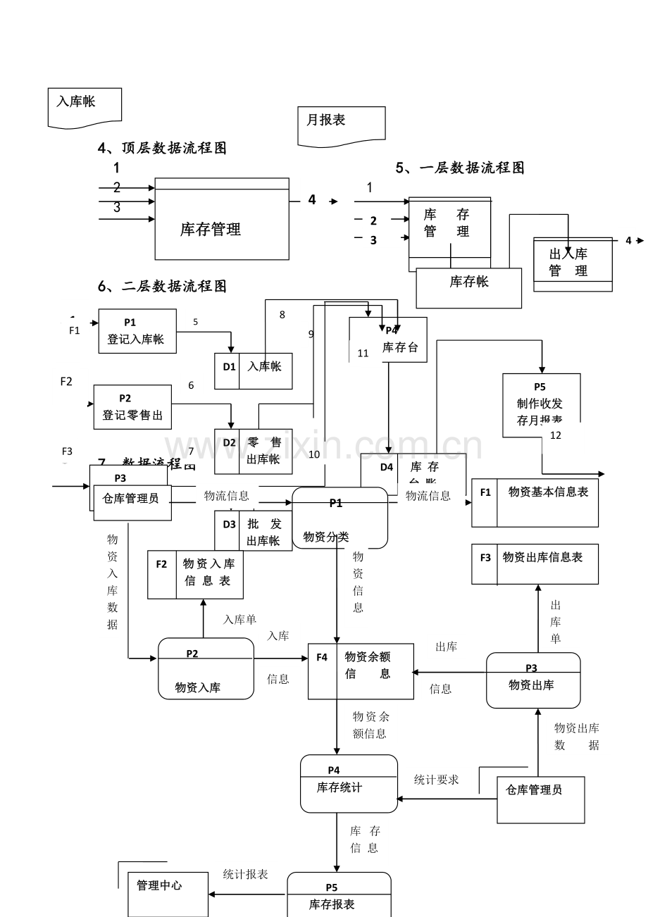 库存管理的数据流程图及组织结构图.doc_第2页