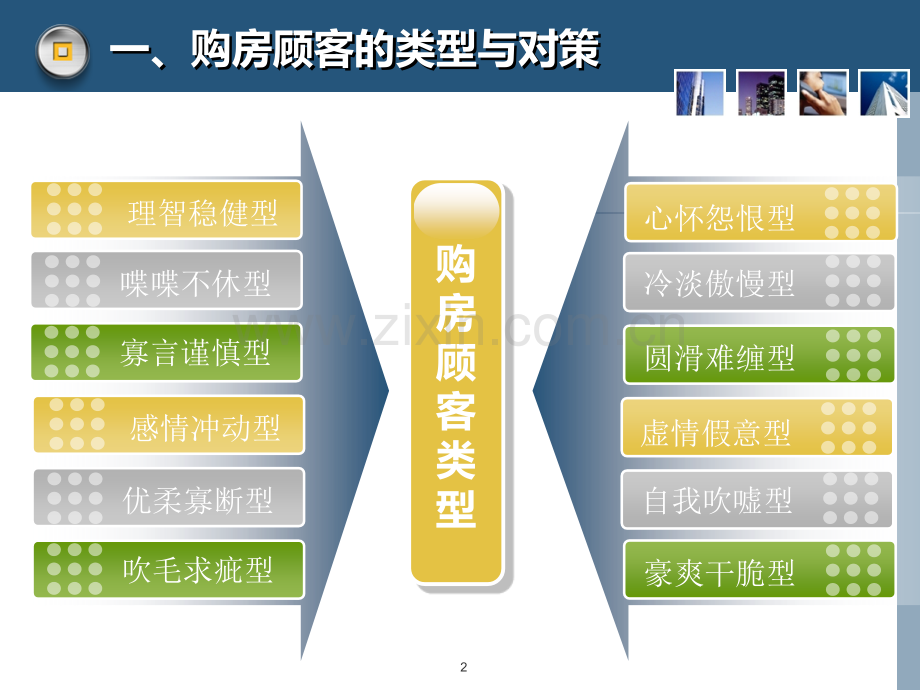 客户类型及对策-房产销售技巧-一手房-二手房.ppt_第2页