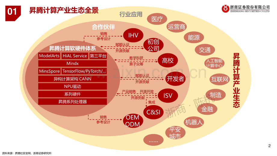 华为算力产业链深度系列研究：华为昇腾服务器研究框架.pdf_第3页