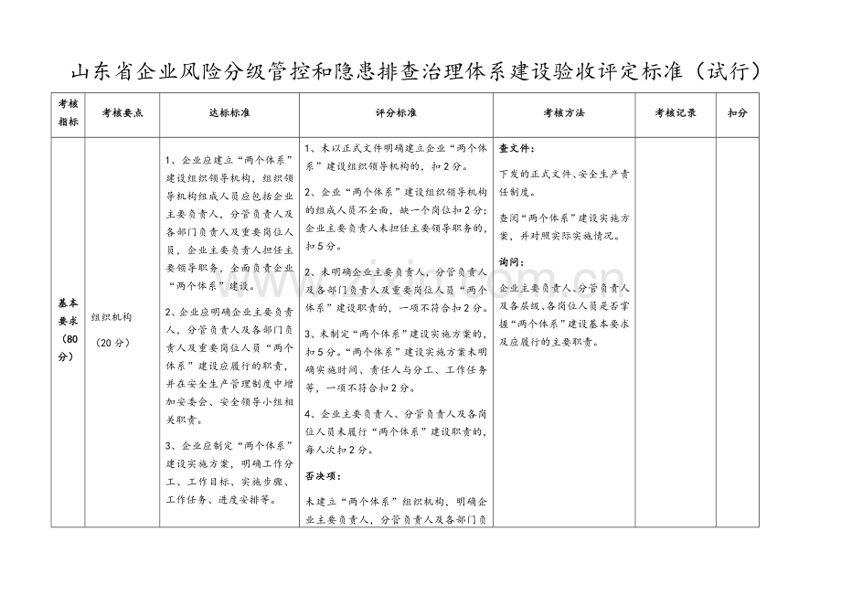 安全生产双体系验收标准.doc_第1页