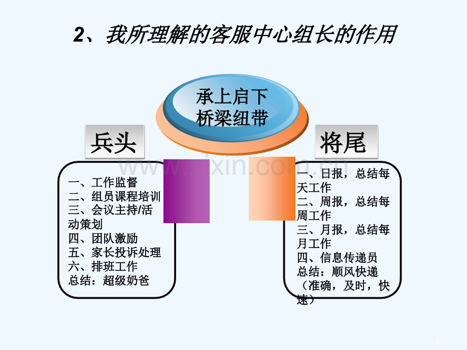 客服中心组长竞聘演讲.ppt_第3页