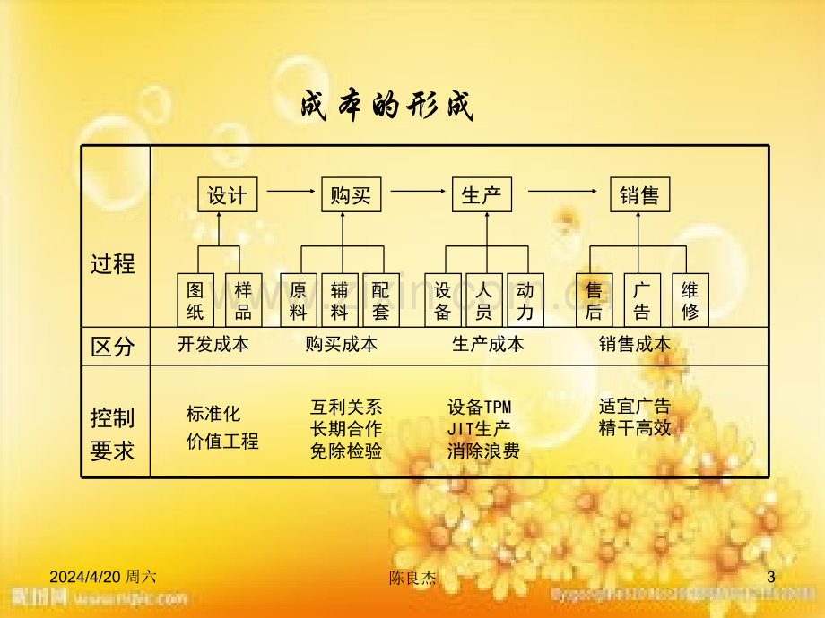 成本控制的六大方法.ppt_第3页