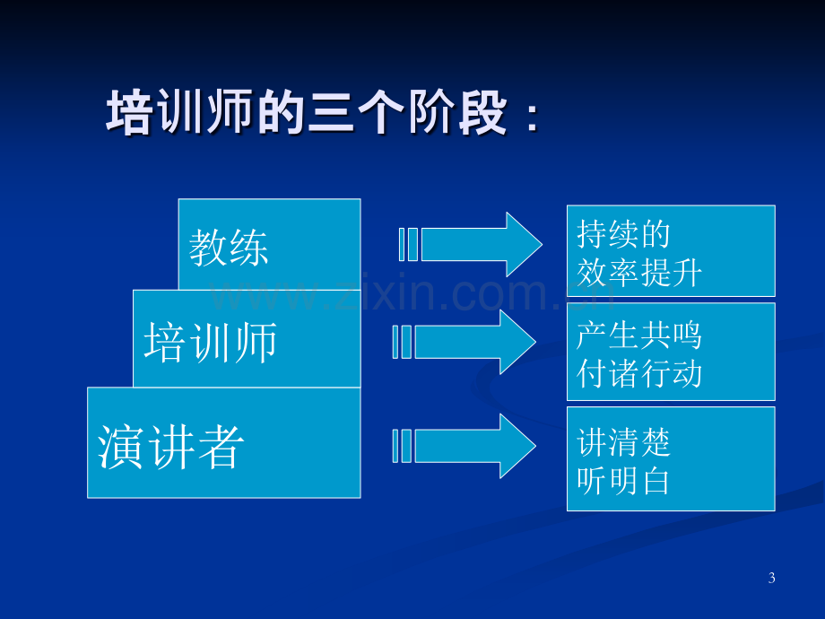 培训师授课技巧(ppt).ppt_第3页