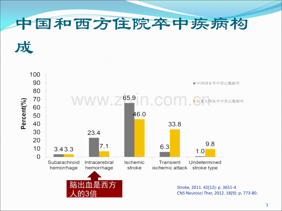 急性脑出血诊治及进展.ppt_第3页