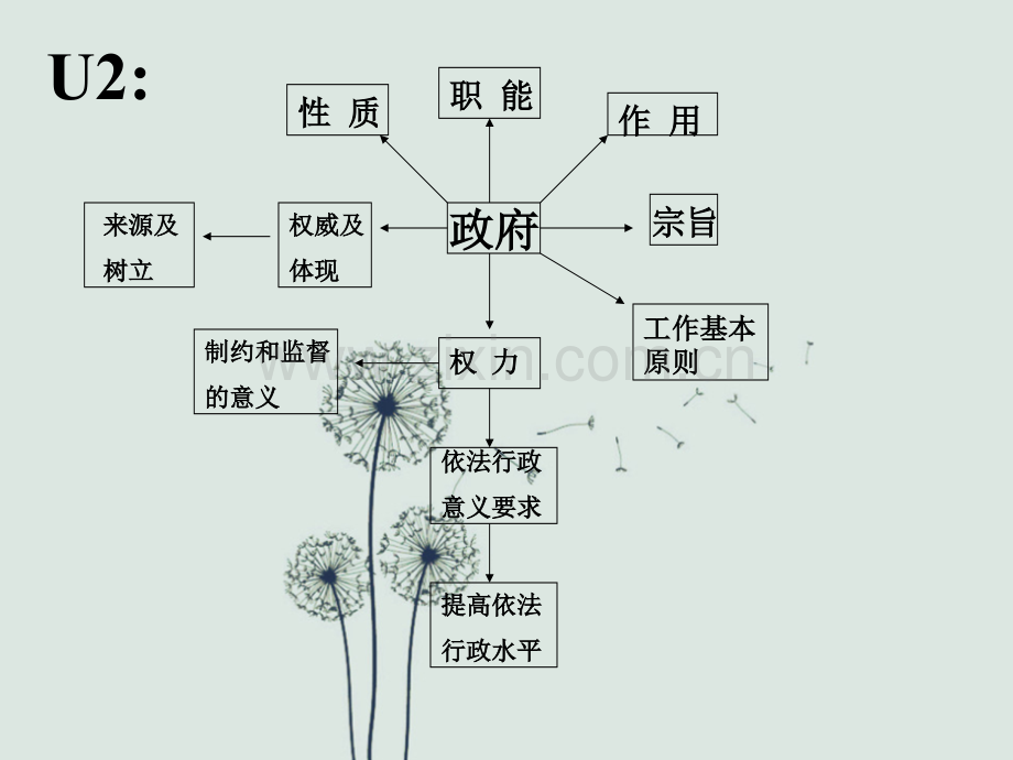 政治生活知识框架图.ppt_第2页