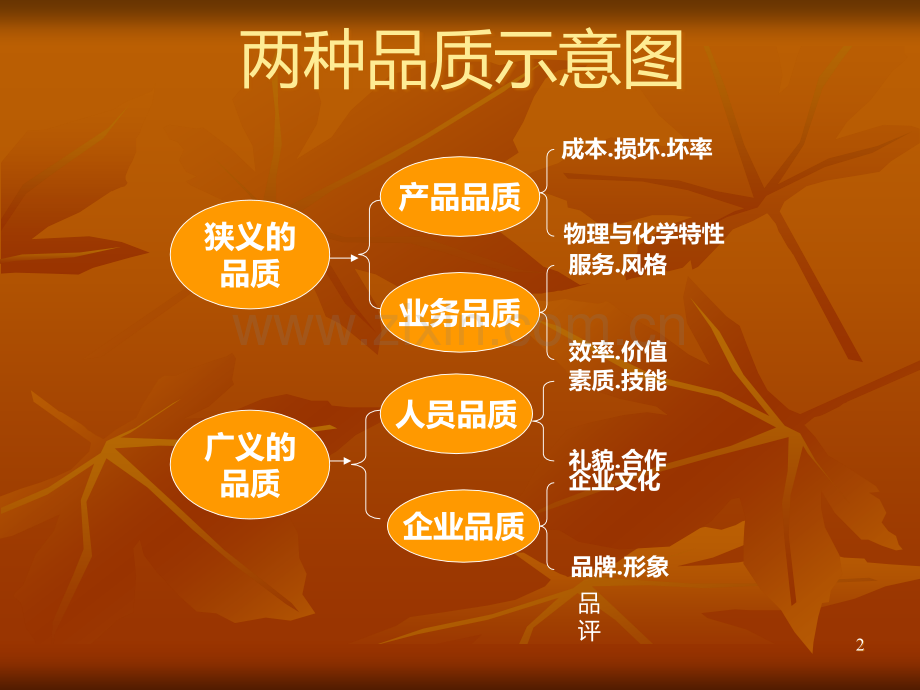 品质管理方法.ppt_第2页