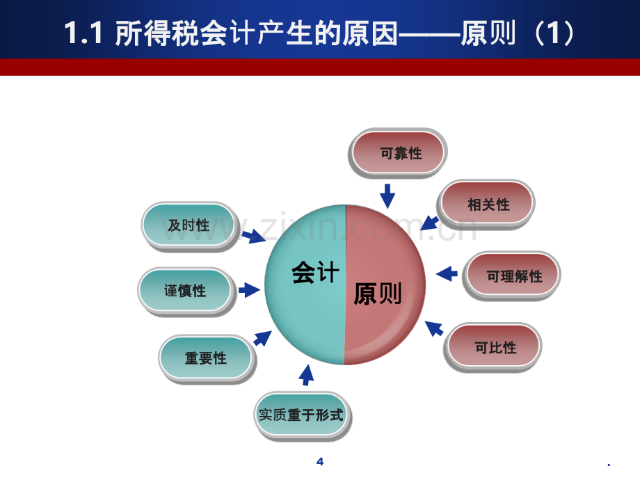 所得税会计.ppt_第3页