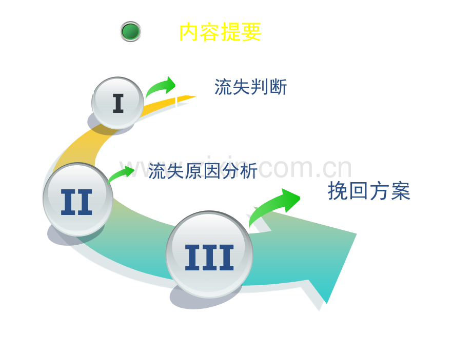 客户关系管理之客户挽回.ppt_第2页