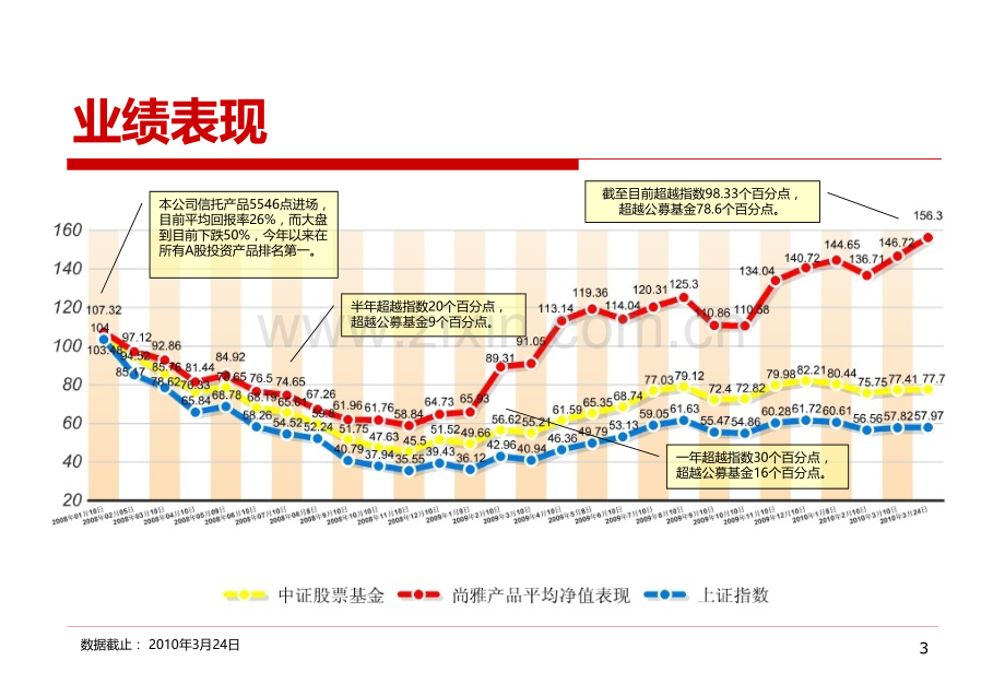 尚雅投资公司介绍与业绩概述.ppt_第3页