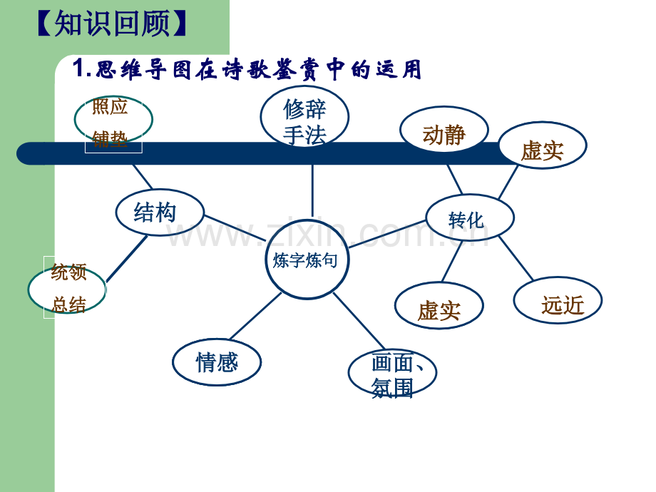 思维导图与作文快速构思.ppt_第2页