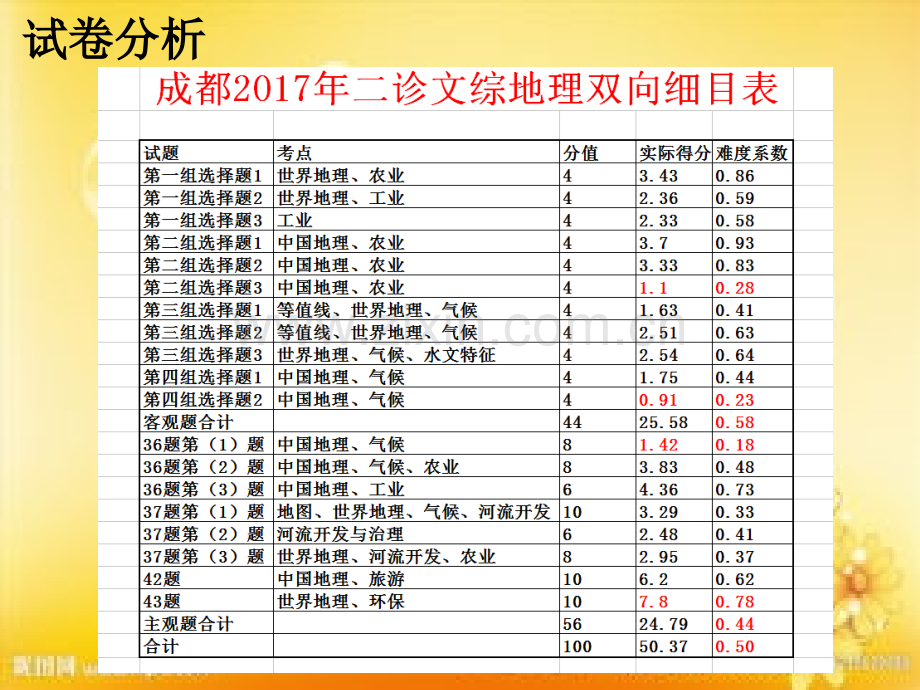 成都2017年二诊地理分析.ppt_第2页