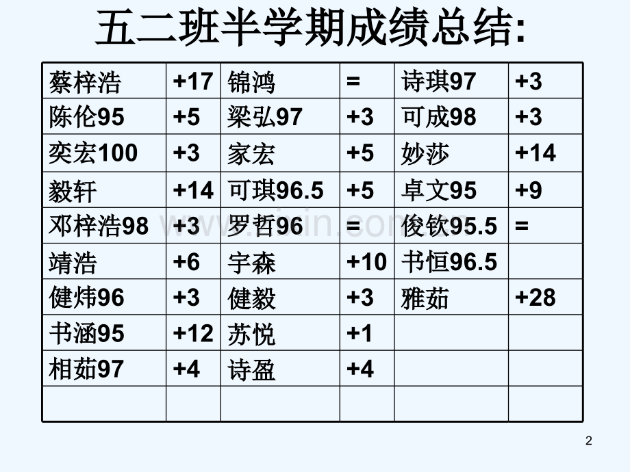 家长会五年级班.ppt_第2页