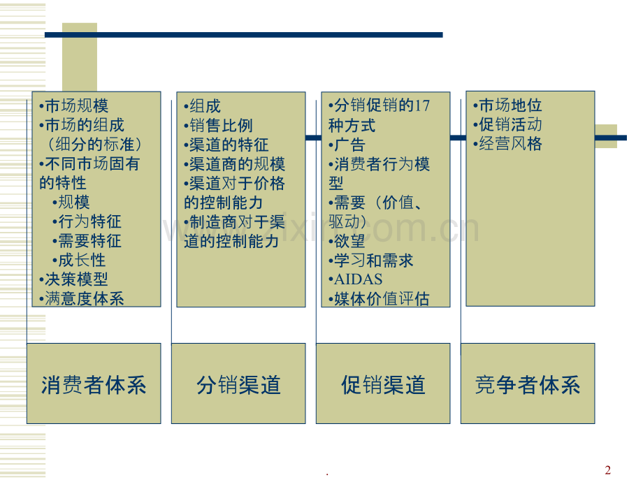 市场营销内部教程.ppt_第2页