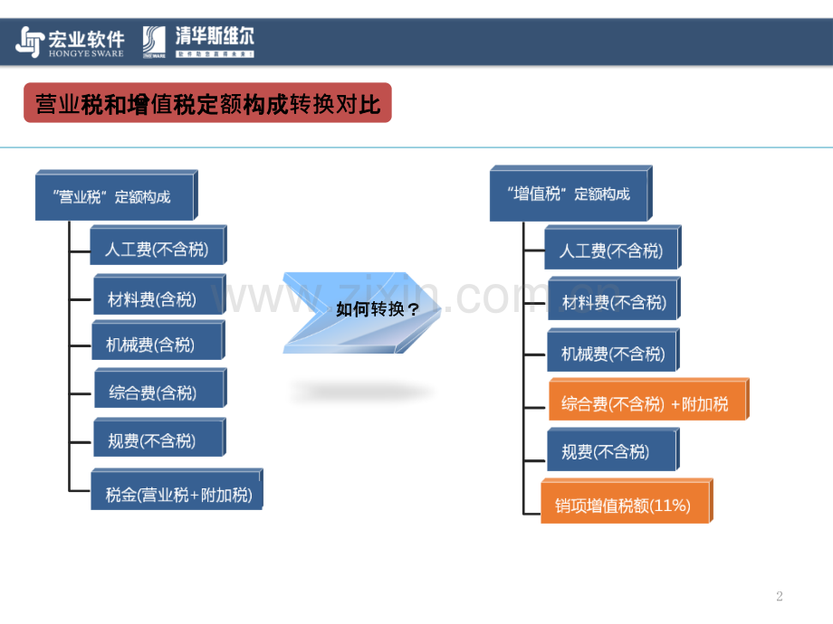 宏业清单计价“营改增”操作-.ppt_第2页